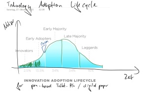 Technolgy Adaption Lifecycle
